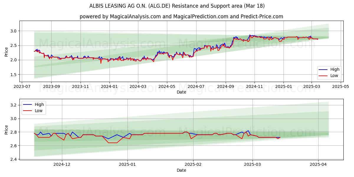  ALBIS LEASING AG O.N. (ALG.DE) Support and Resistance area (18 Mar) 
