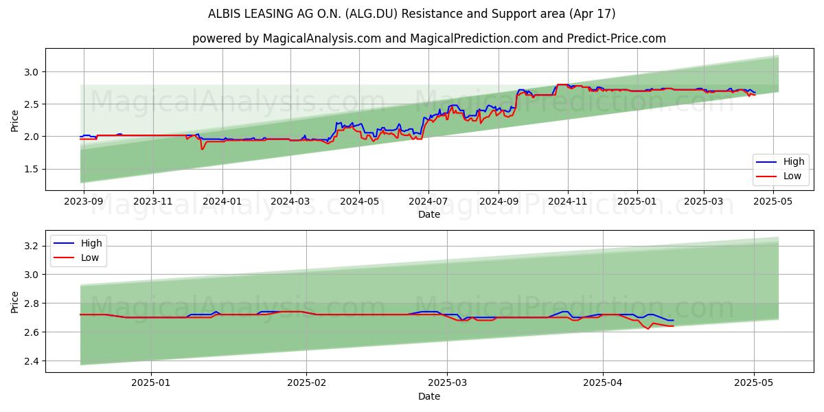  ALBIS LEASING AG O.N. (ALG.DU) Support and Resistance area (17 Apr) 