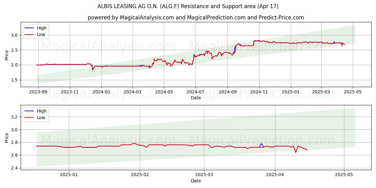  ALBIS LEASING AG O.N. (ALG.F) Support and Resistance area (17 Apr) 