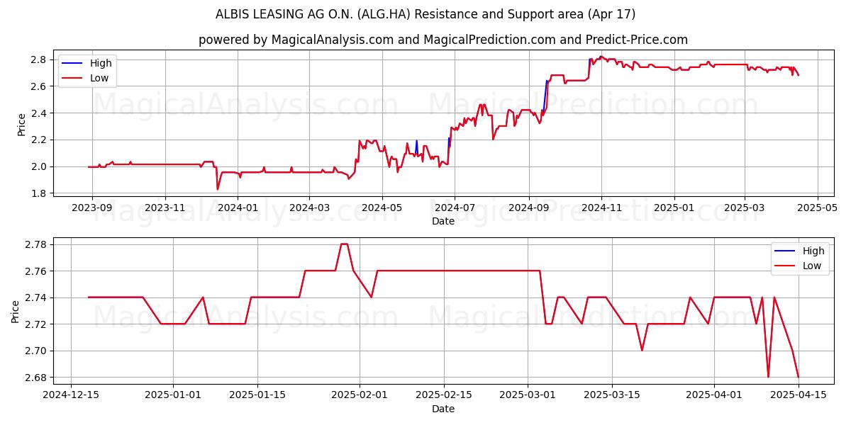  ALBIS LEASING AG O.N. (ALG.HA) Support and Resistance area (17 Apr) 