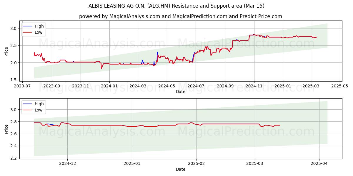  ALBIS LEASING AG O.N. (ALG.HM) Support and Resistance area (15 Mar) 