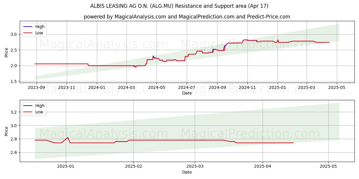  ALBIS LEASING AG O.N. (ALG.MU) Support and Resistance area (17 Apr) 