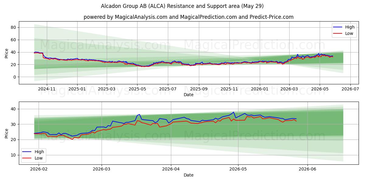  Alcadon Group AB (ALCA) Support and Resistance area (28 May) 