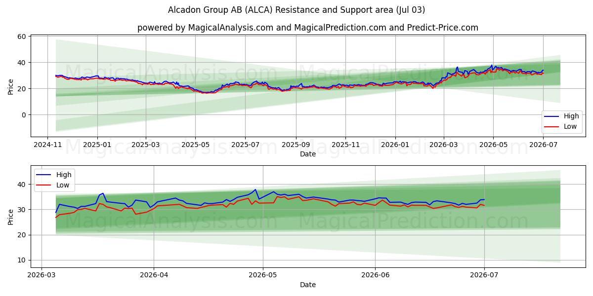  Alcadon Group AB (ALCA) Support and Resistance area (02 Jul) 