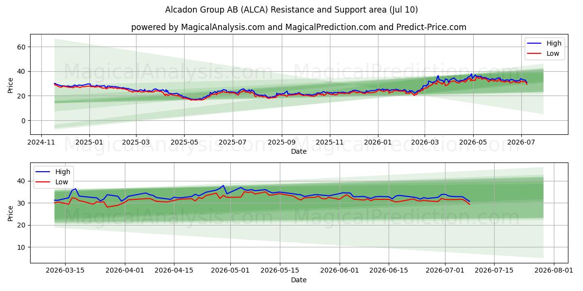  Alcadon Group AB (ALCA) Support and Resistance area (09 Jul) 