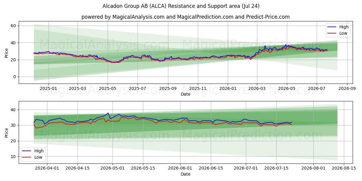  Alcadon Group AB (ALCA) Support and Resistance area (23 Jul) 