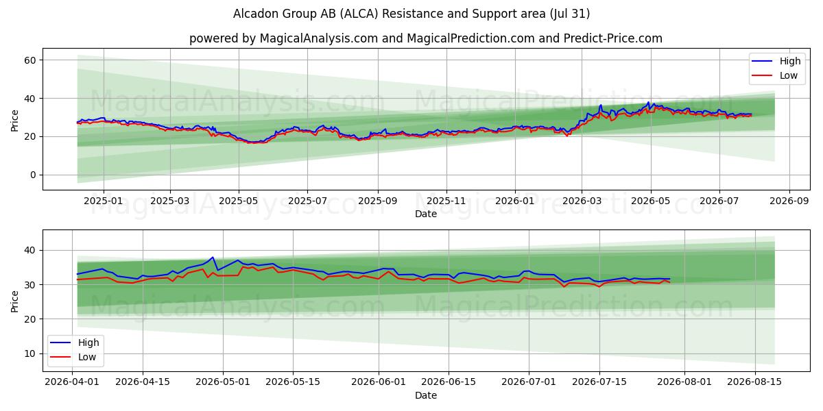  Alcadon Group AB (ALCA) Support and Resistance area (30 Jul) 