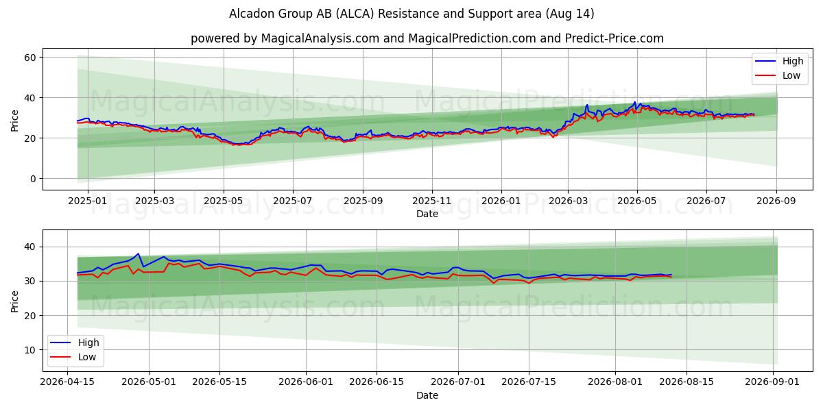  Alcadon Group AB (ALCA) Support and Resistance area (13 Aug) 