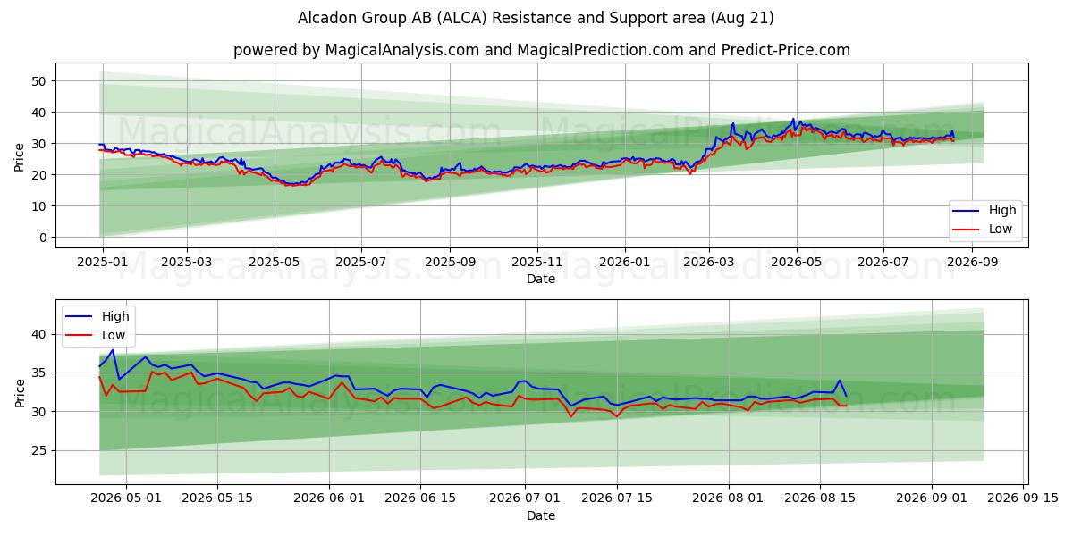  Alcadon Group AB (ALCA) Support and Resistance area (20 Aug) 