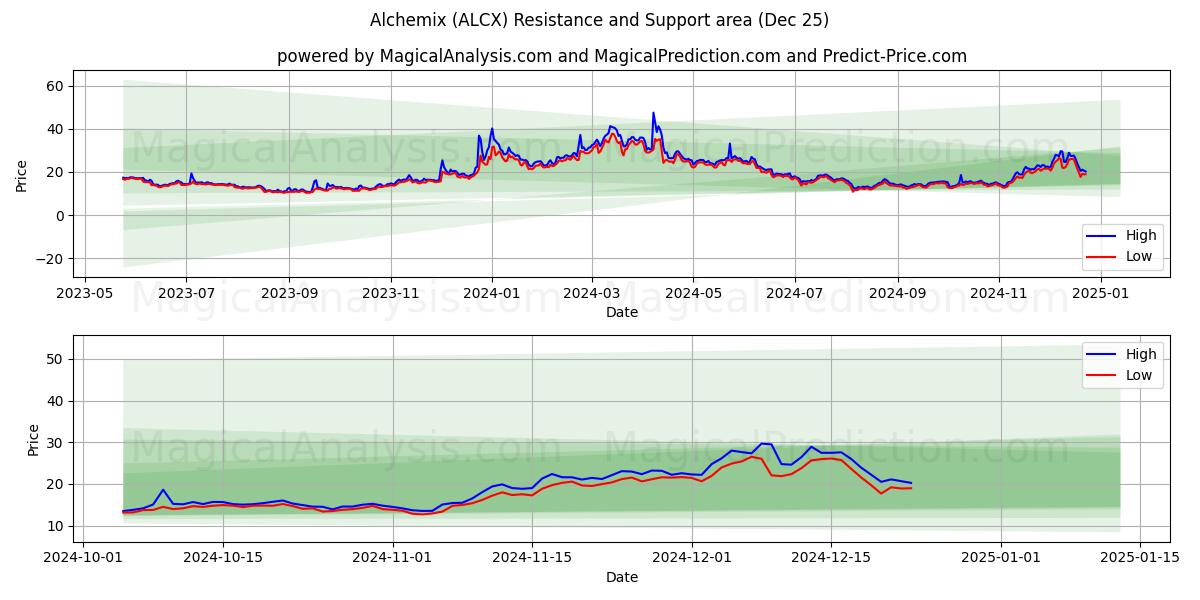  연금술 (ALCX) Support and Resistance area (25 Dec) 