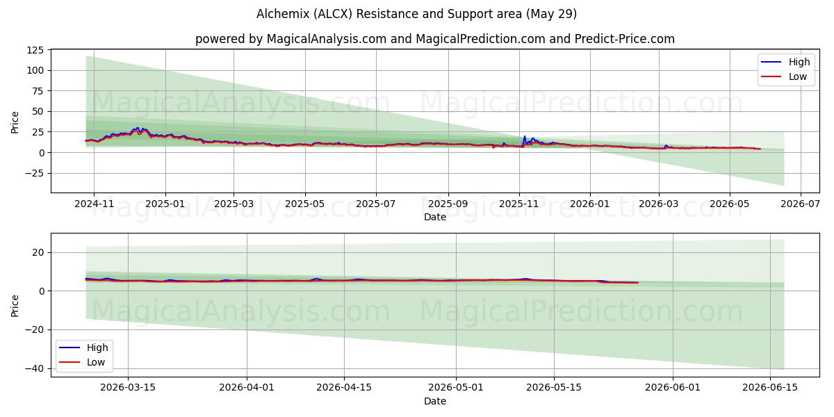  Alchemix (ALCX) Support and Resistance area (28 May) 