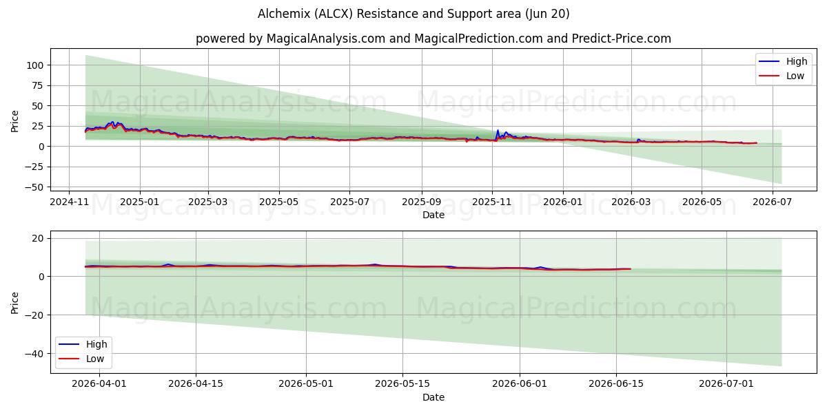  Alquimia (ALCX) Support and Resistance area (19 Jun) 
