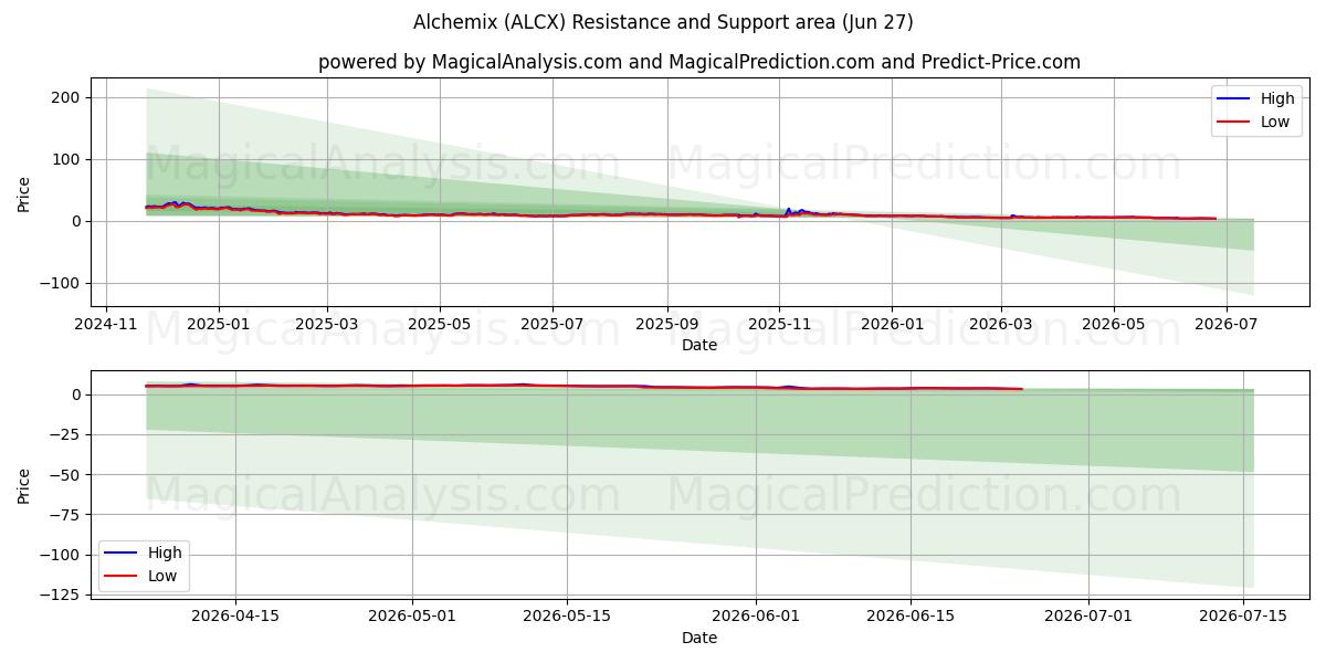  Alchemix (ALCX) Support and Resistance area (26 Jun) 
