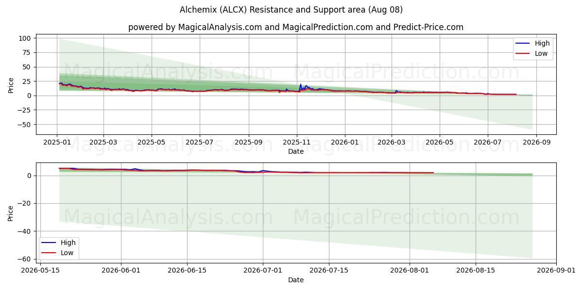  الكيميكس (ALCX) Support and Resistance area (07 Aug) 