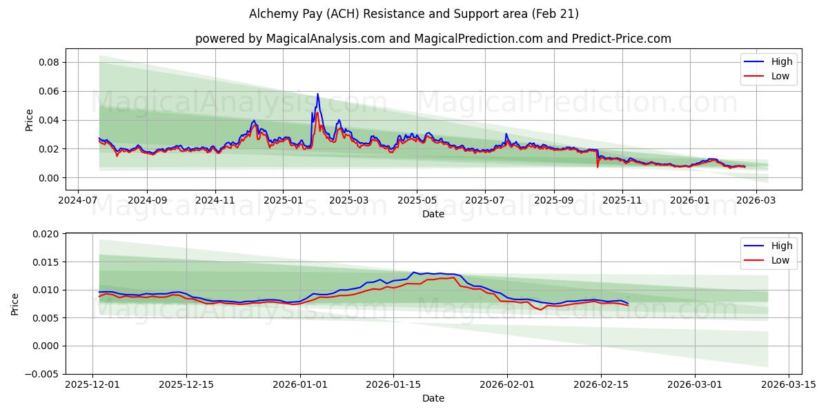  Alchemy Pay (ACH) Support and Resistance area (20 Feb) 