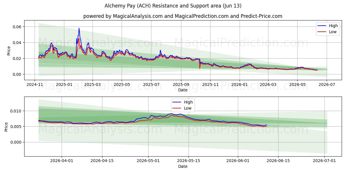  炼金术支付 (ACH) Support and Resistance area (12 Jun) 