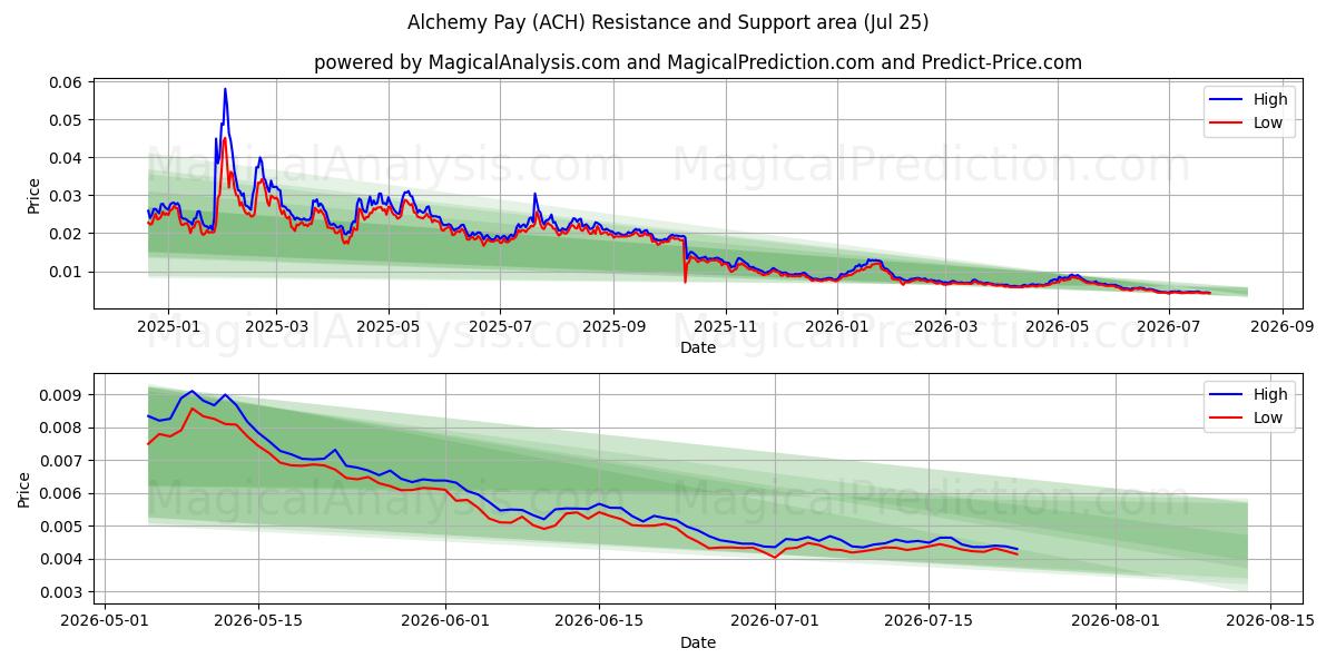  연금술 페이 (ACH) Support and Resistance area (17 Jul) 