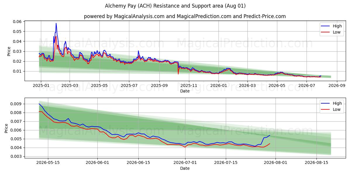  炼金术支付 (ACH) Support and Resistance area (31 Jul) 
