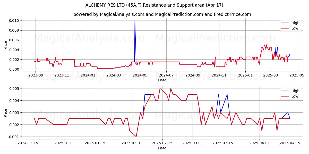  ALCHEMY RES LTD (45A.F) Support and Resistance area (17 Apr) 
