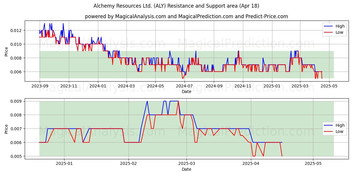  Alchemy Resources Ltd. (ALY) Support and Resistance area (18 Apr) 
