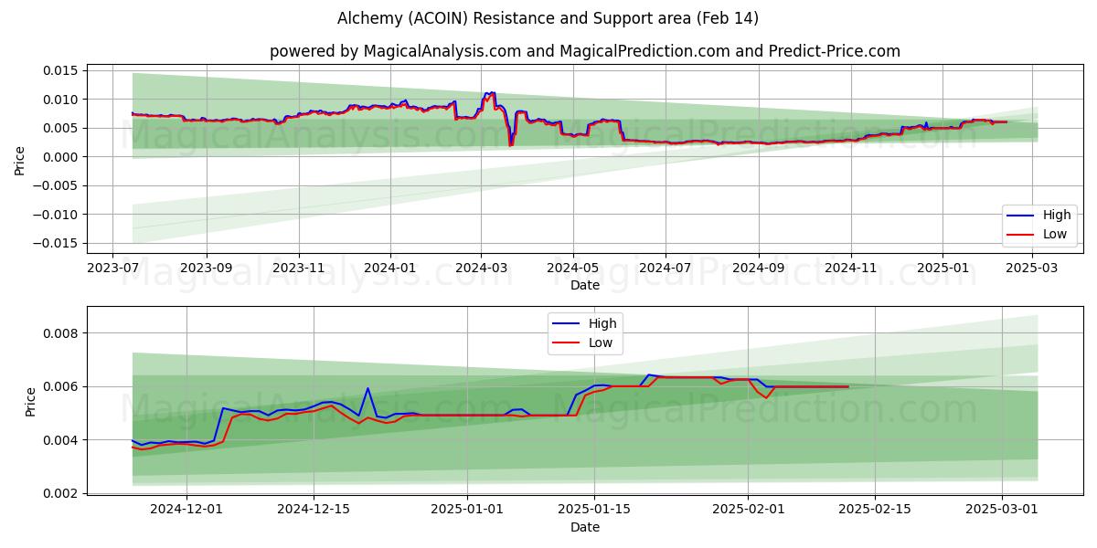  Alchimie (ACOIN) Support and Resistance area (04 Feb) 