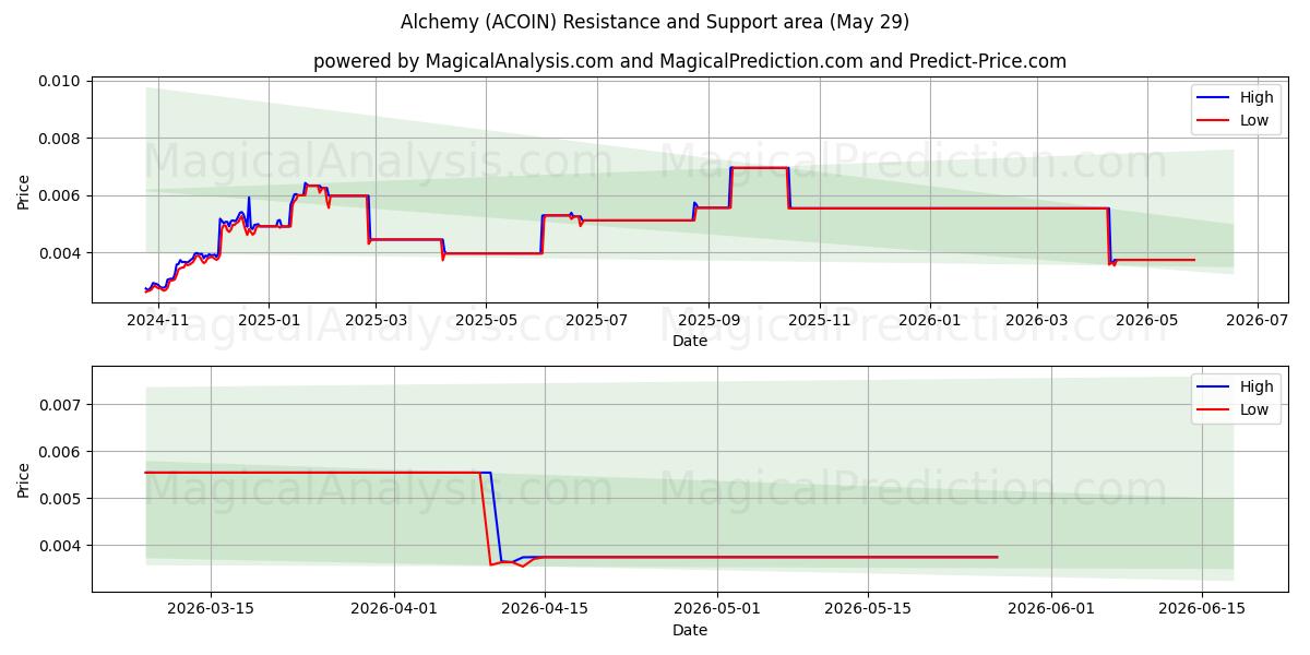  Alchemy (ACOIN) Support and Resistance area (28 May) 