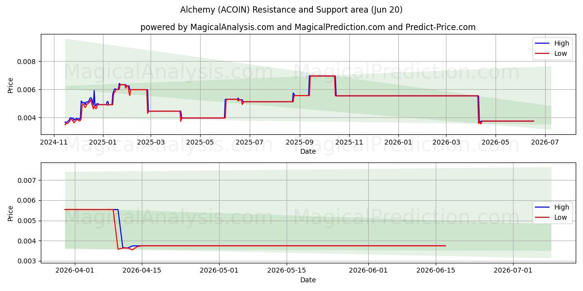  Alchimie (ACOIN) Support and Resistance area (19 Jun) 