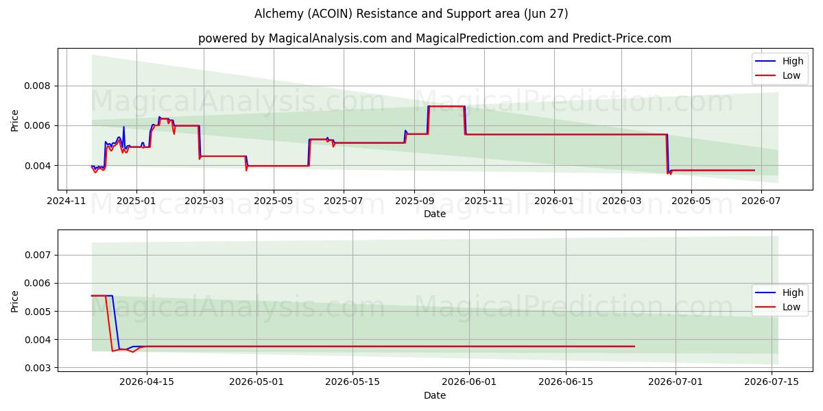  炼金术 (ACOIN) Support and Resistance area (26 Jun) 