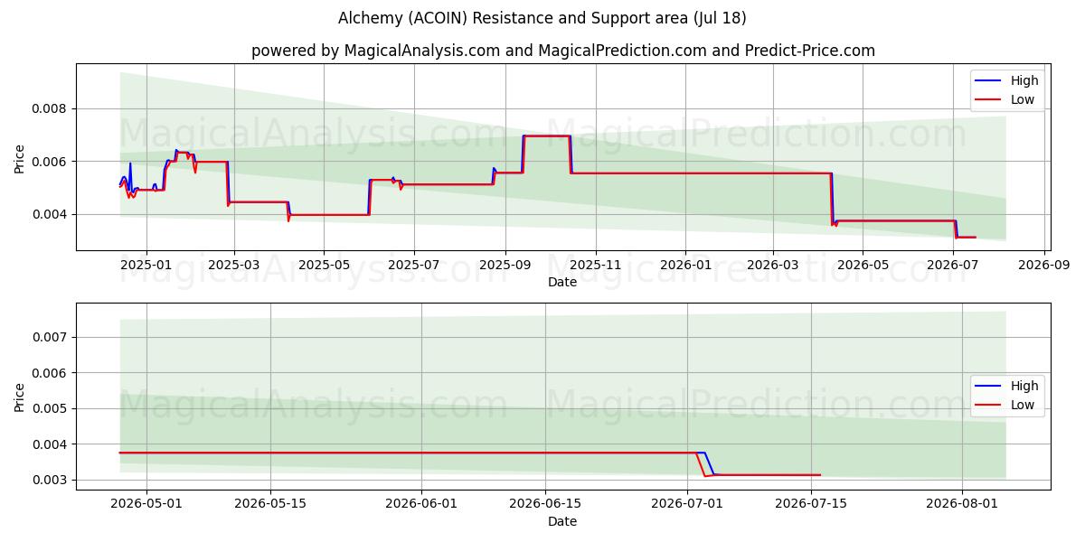  Alchemy (ACOIN) Support and Resistance area (17 Jul) 