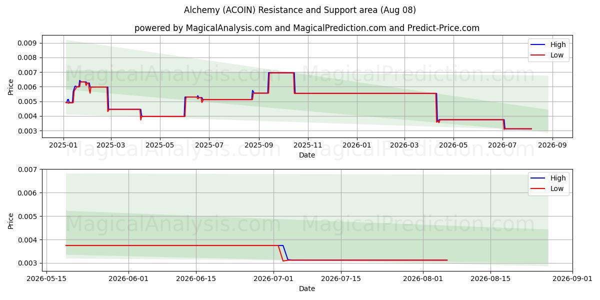  Simya (ACOIN) Support and Resistance area (07 Aug) 