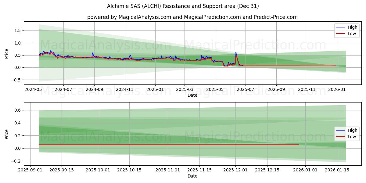  Alchimie SAS (ALCHI) Support and Resistance area (30 Dec) 