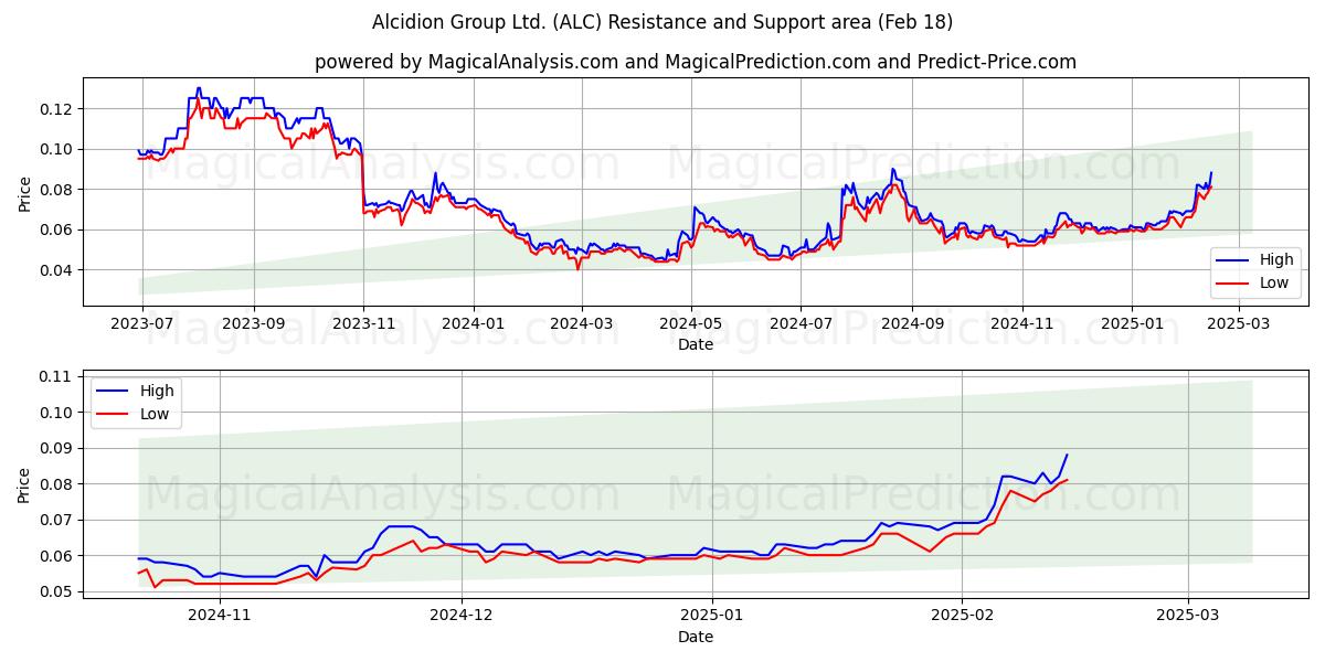  Alcidion Group Ltd. (ALC) Support and Resistance area (05 Feb) 