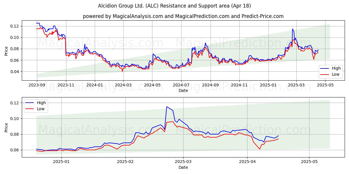  Alcidion Group Ltd. (ALC) Support and Resistance area (18 Apr) 