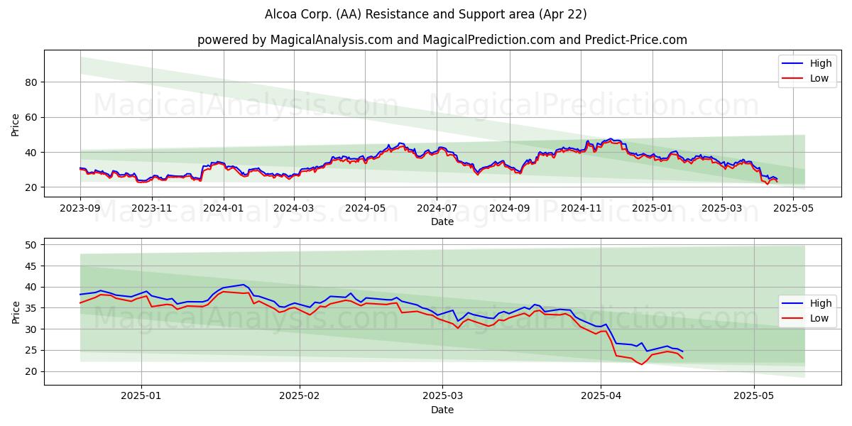  Alcoa Corp. (AA) Support and Resistance area (22 Apr) 
