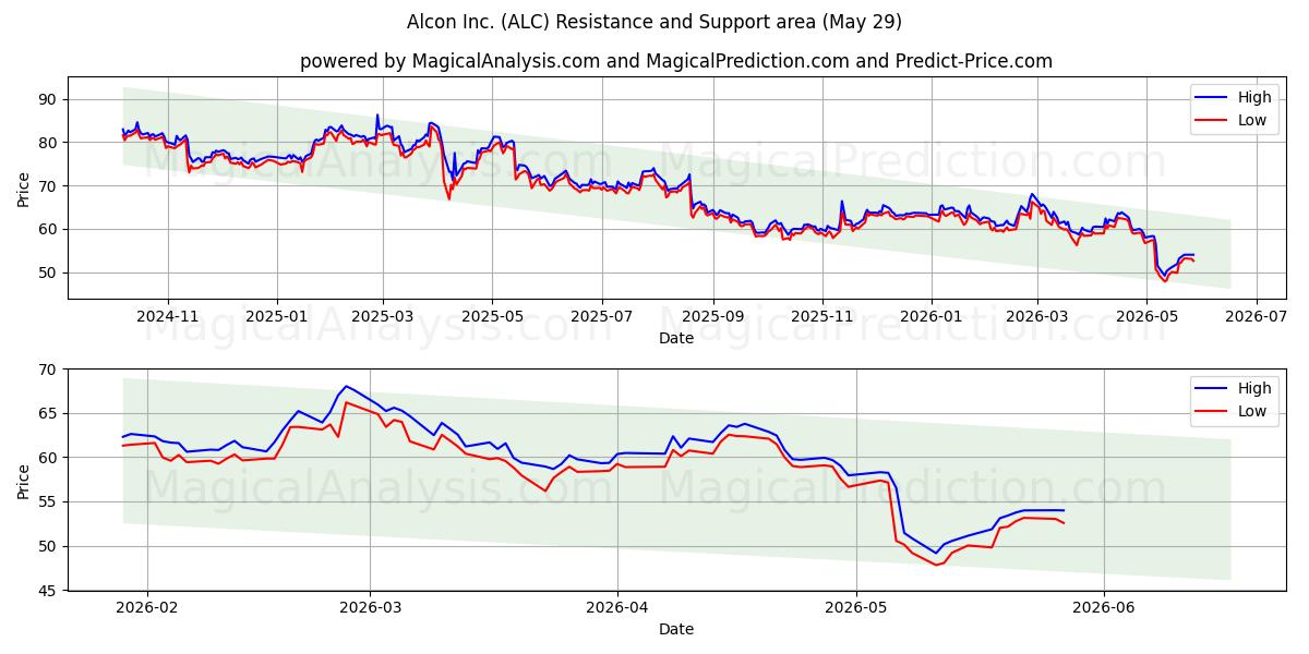  Alcon Inc. (ALC) Support and Resistance area (28 May) 