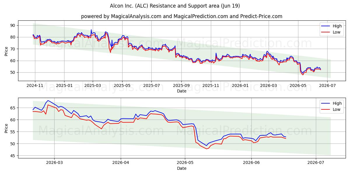  Alcon Inc. (ALC) Support and Resistance area (18 Jun) 