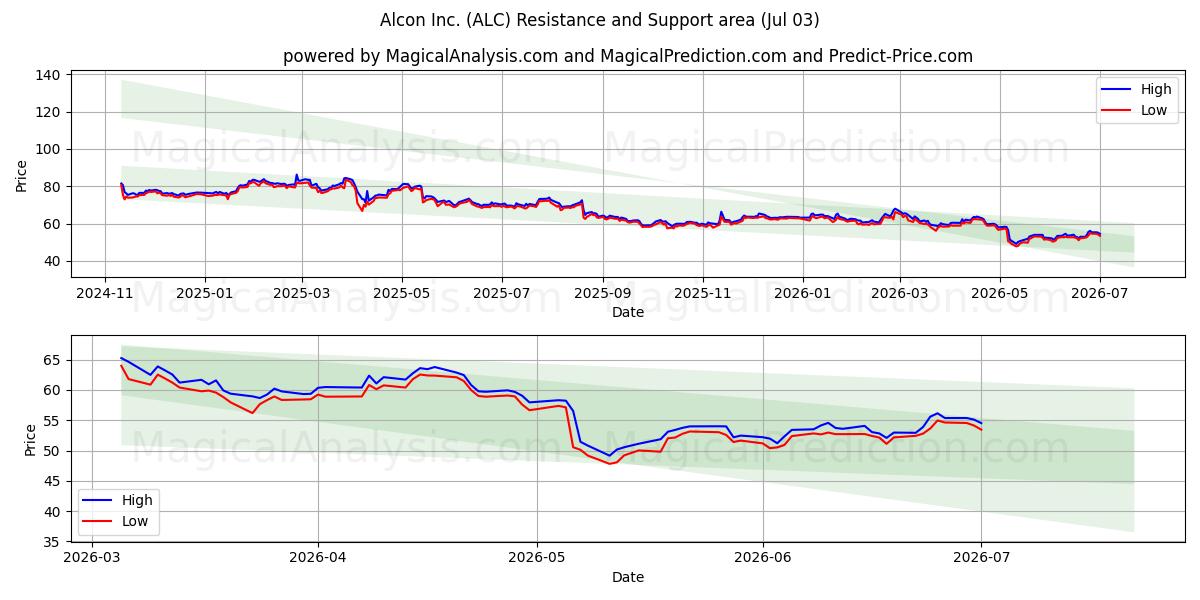  Alcon Inc. (ALC) Support and Resistance area (02 Jul) 