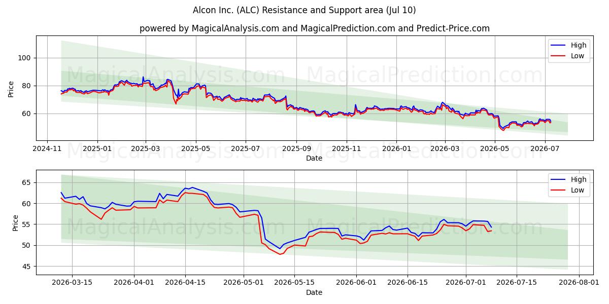  Alcon Inc. (ALC) Support and Resistance area (09 Jul) 