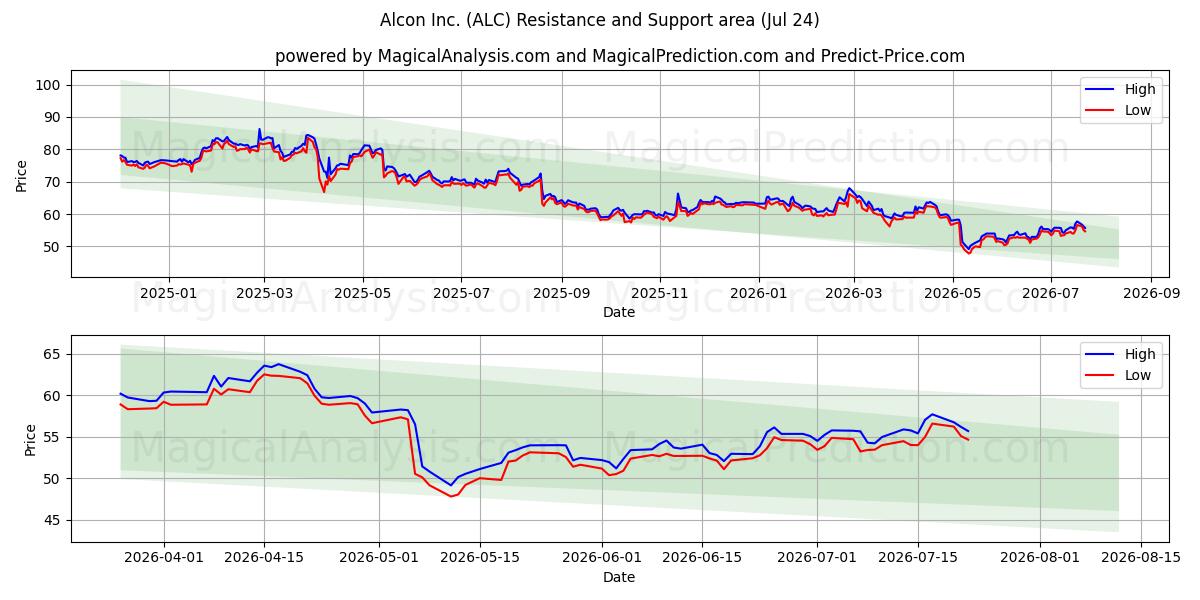  Alcon Inc. (ALC) Support and Resistance area (23 Jul) 