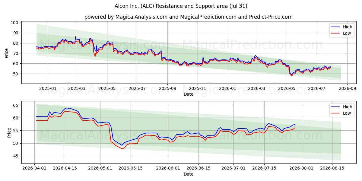  Alcon Inc. (ALC) Support and Resistance area (30 Jul) 