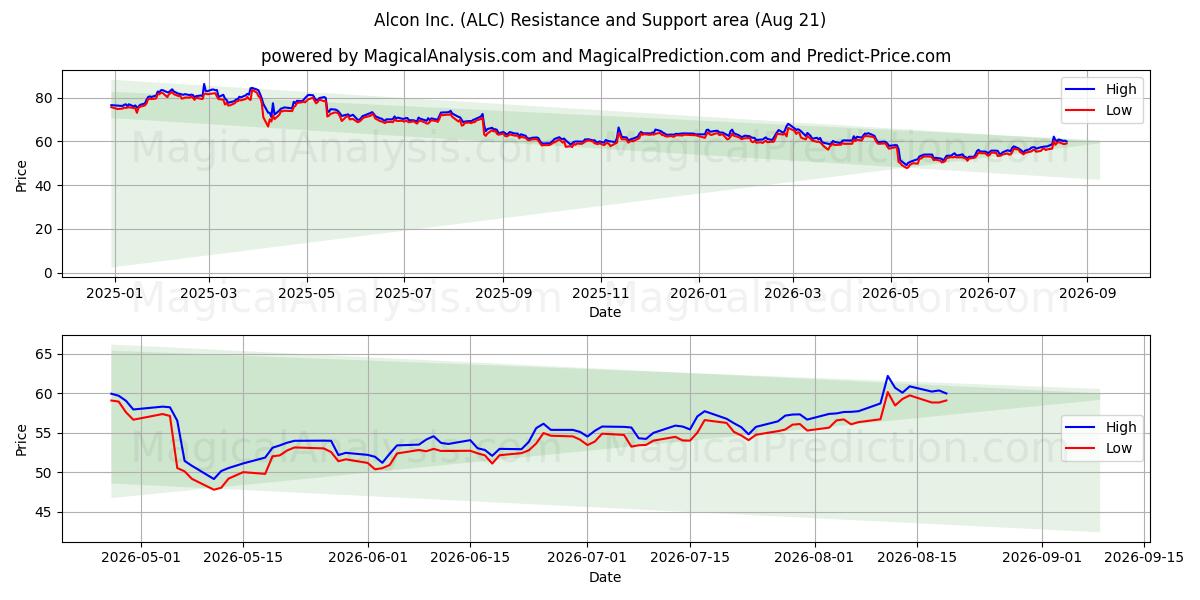  Alcon Inc. (ALC) Support and Resistance area (20 Aug) 