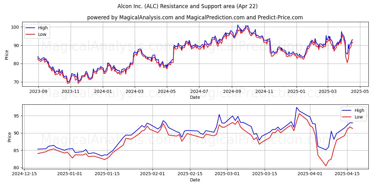  Alcon Inc. (ALC) Support and Resistance area (22 Apr) 