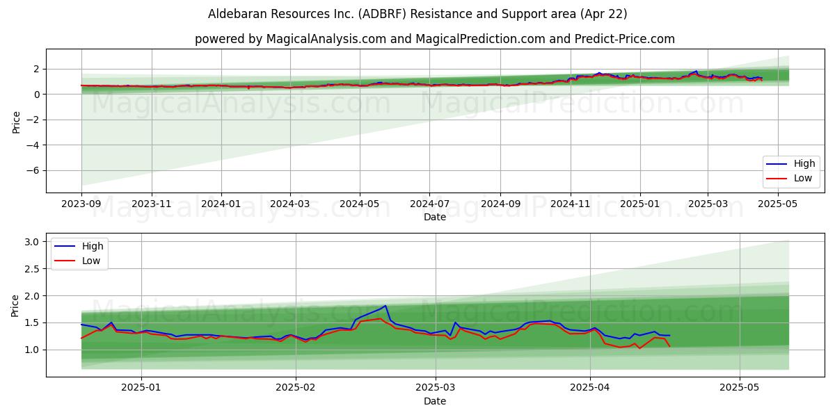  Aldebaran Resources Inc. (ADBRF) Support and Resistance area (22 Apr) 