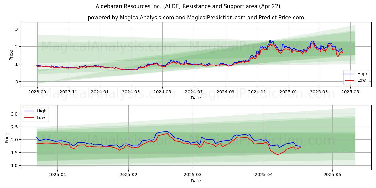  Aldebaran Resources Inc. (ALDE) Support and Resistance area (22 Apr) 