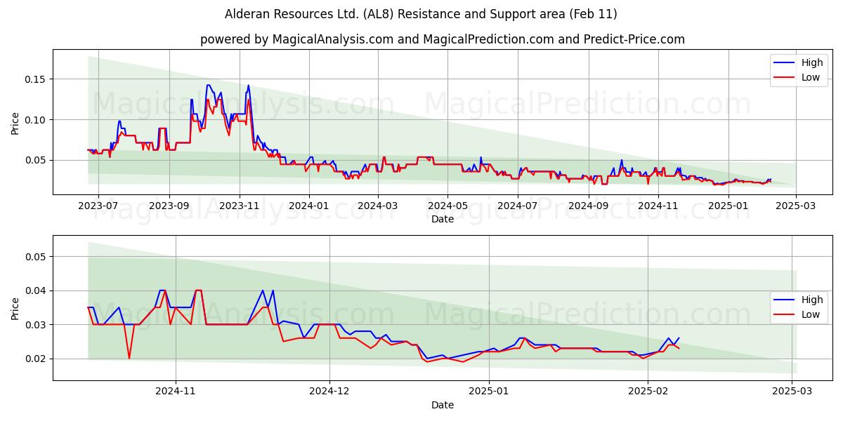  Alderan Resources Ltd. (AL8) Support and Resistance area (11 Feb) 