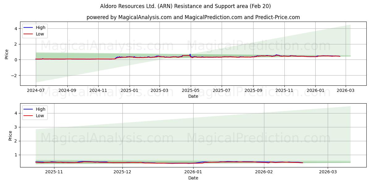  Aldoro Resources Ltd. (ARN) Support and Resistance area (19 Feb) 