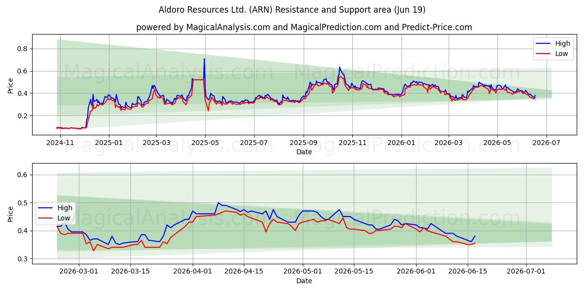  Aldoro Resources Ltd. (ARN) Support and Resistance area (18 Jun) 