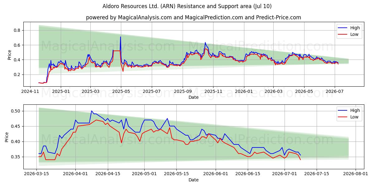  Aldoro Resources Ltd. (ARN) Support and Resistance area (09 Jul) 