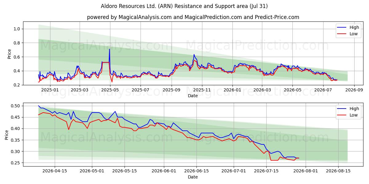  Aldoro Resources Ltd. (ARN) Support and Resistance area (30 Jul) 