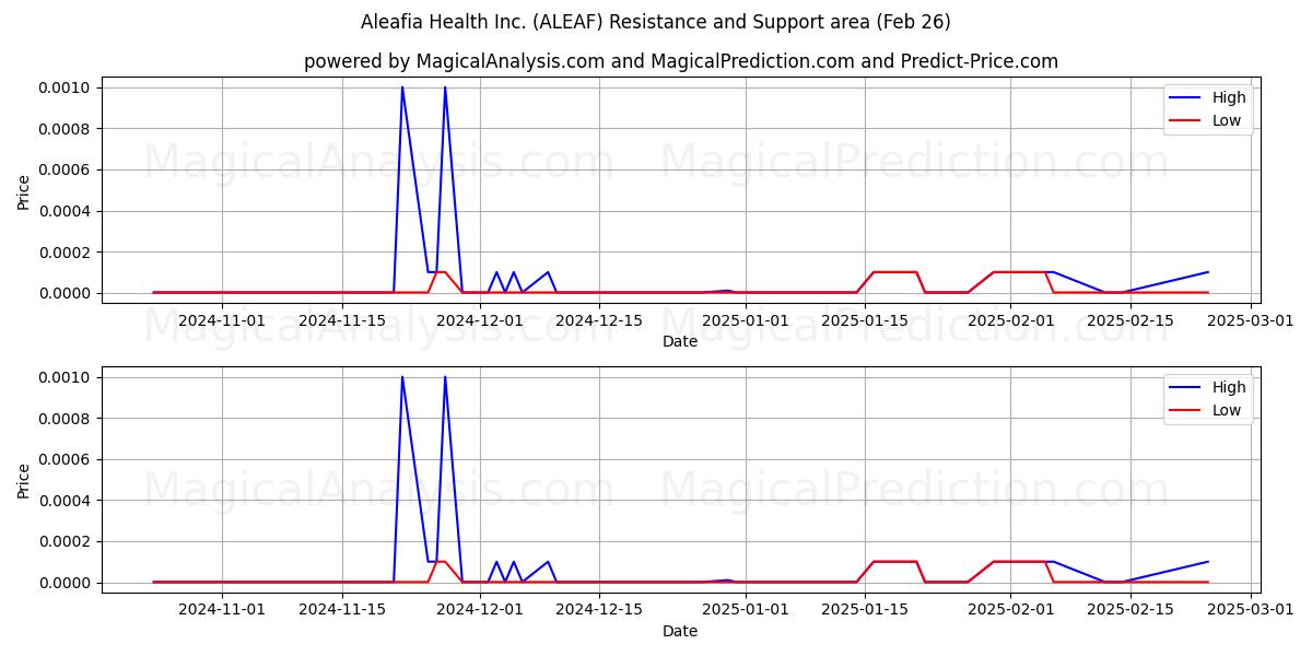 Aleafia Health Inc. (ALEAF) Support and Resistance area (28 Feb) 